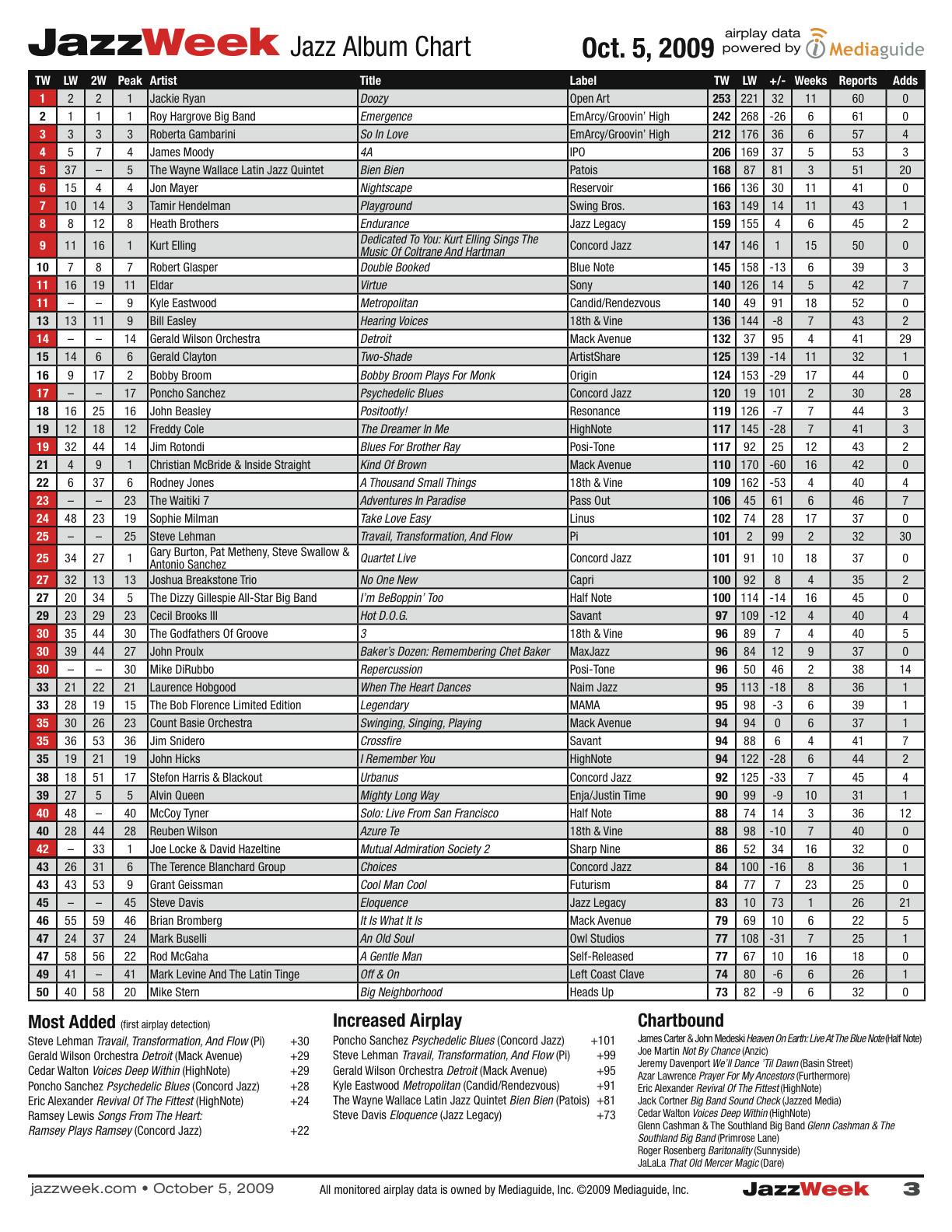 Jazzweek Chart